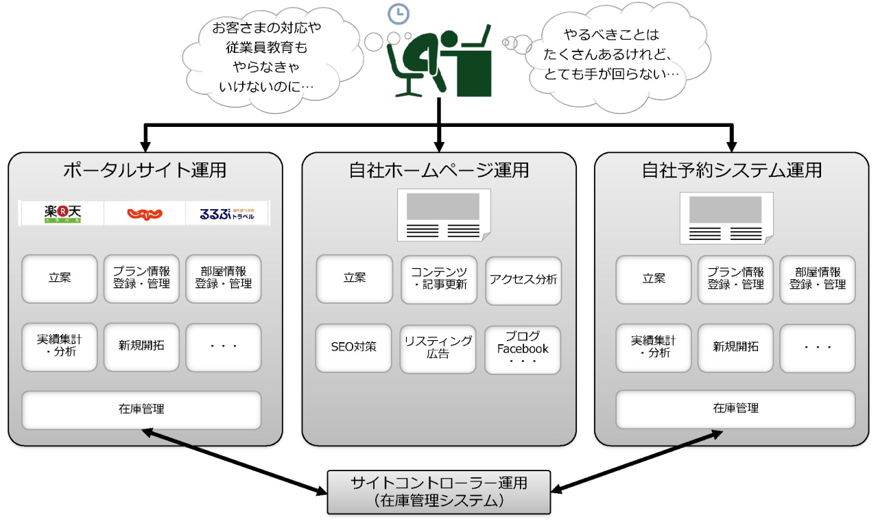 ネット集客支援